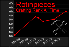 Total Graph of Rotinpieces