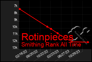 Total Graph of Rotinpieces