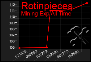 Total Graph of Rotinpieces