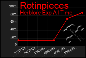 Total Graph of Rotinpieces