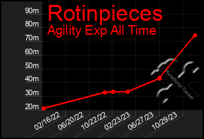 Total Graph of Rotinpieces