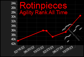 Total Graph of Rotinpieces