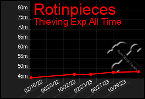 Total Graph of Rotinpieces