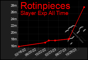 Total Graph of Rotinpieces