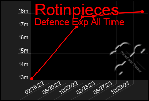 Total Graph of Rotinpieces