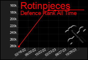 Total Graph of Rotinpieces