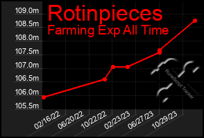 Total Graph of Rotinpieces