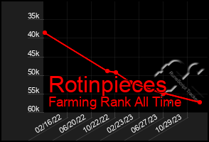 Total Graph of Rotinpieces