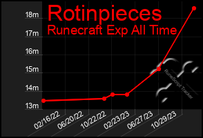 Total Graph of Rotinpieces