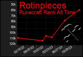 Total Graph of Rotinpieces