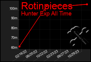 Total Graph of Rotinpieces