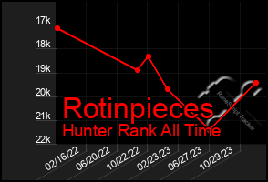 Total Graph of Rotinpieces