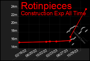 Total Graph of Rotinpieces