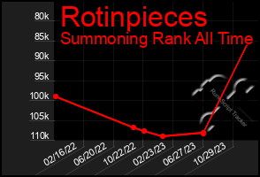 Total Graph of Rotinpieces