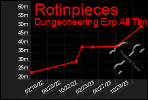 Total Graph of Rotinpieces