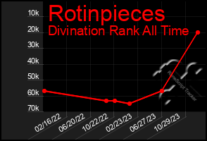 Total Graph of Rotinpieces