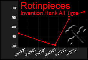 Total Graph of Rotinpieces