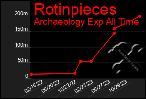 Total Graph of Rotinpieces