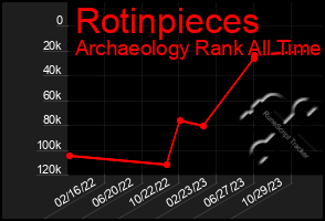 Total Graph of Rotinpieces