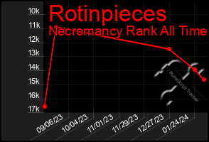 Total Graph of Rotinpieces