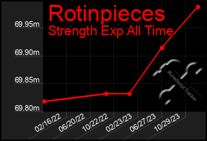 Total Graph of Rotinpieces