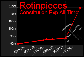 Total Graph of Rotinpieces