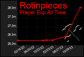 Total Graph of Rotinpieces