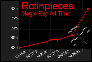 Total Graph of Rotinpieces