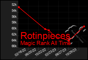 Total Graph of Rotinpieces