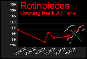 Total Graph of Rotinpieces