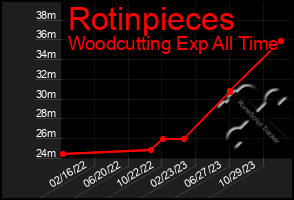 Total Graph of Rotinpieces