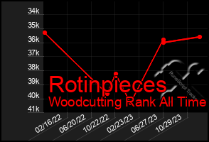 Total Graph of Rotinpieces