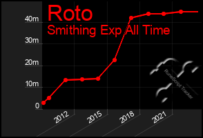 Total Graph of Roto