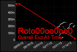 Total Graph of Roto00oo0oo0