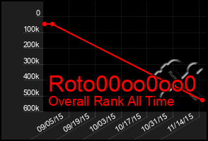 Total Graph of Roto00oo0oo0