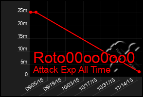 Total Graph of Roto00oo0oo0