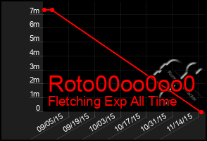 Total Graph of Roto00oo0oo0