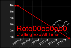 Total Graph of Roto00oo0oo0