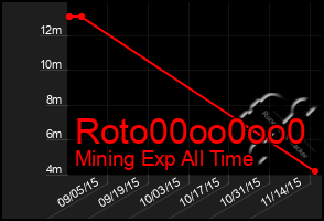Total Graph of Roto00oo0oo0