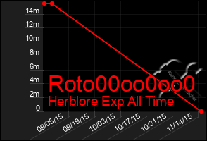 Total Graph of Roto00oo0oo0
