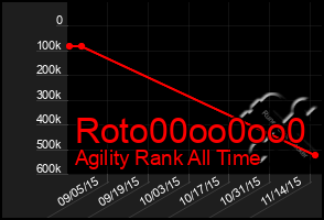 Total Graph of Roto00oo0oo0