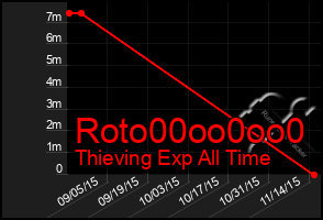 Total Graph of Roto00oo0oo0