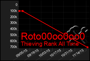 Total Graph of Roto00oo0oo0