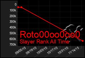 Total Graph of Roto00oo0oo0