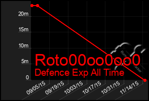 Total Graph of Roto00oo0oo0