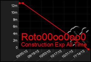 Total Graph of Roto00oo0oo0