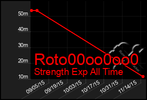 Total Graph of Roto00oo0oo0