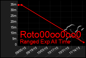Total Graph of Roto00oo0oo0