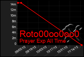 Total Graph of Roto00oo0oo0