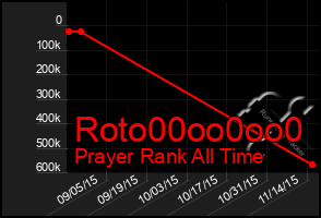 Total Graph of Roto00oo0oo0